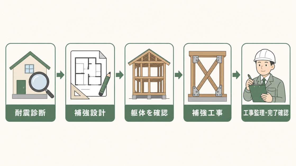 耐震診断、補強設計、躯体確認、補強工事、工事監理と完了確認の5工程
