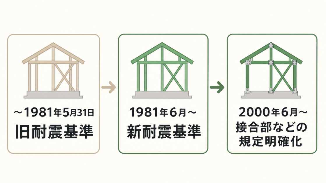 1981年5月31日以前の旧耐震基準、1981年6月以降の新耐震基準、2000年6月以降の接合部規定明確化を時系列で示した図解