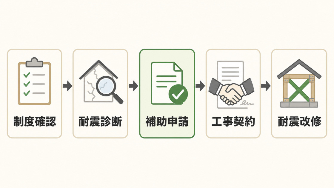 制度確認、耐震診断、補助申請、工事契約、耐震改修の順に進み、申請を契約前に行う流れを示した図解