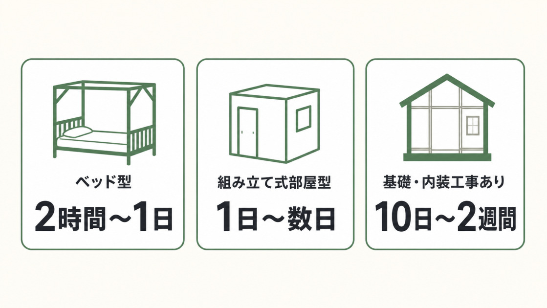 ベッド型2時間～1日、組み立て式部屋型1日～数日、基礎・内装工事あり10日～2週間の設置期間を比較した図解