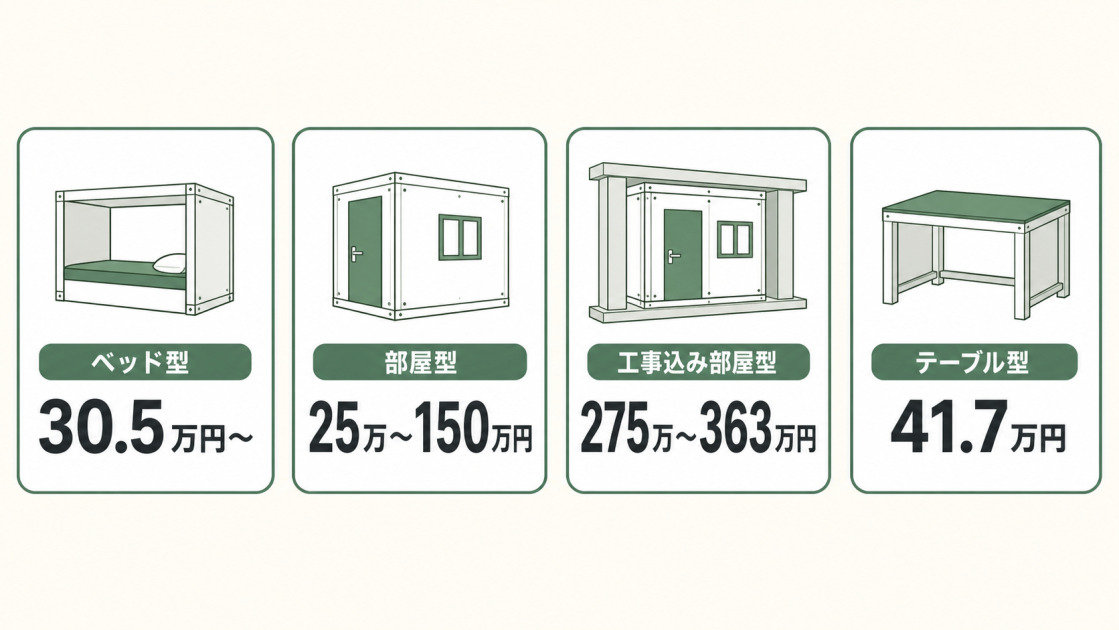 ベッド型30.5万円から、部屋型25万～150万円、工事込み部屋型275万～363万円、テーブル型41.7万円を比較した図解