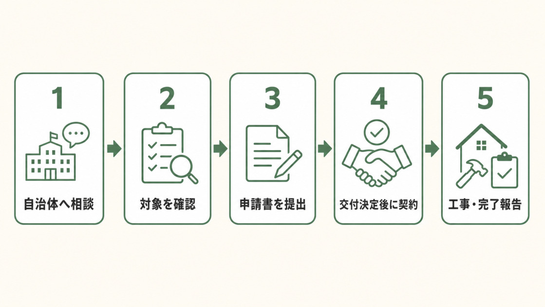 自治体への相談から対象確認、申請、交付決定後の契約、工事・完了報告までの流れを示す図解