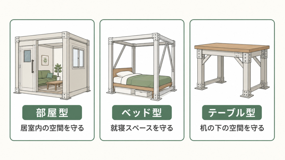 部屋型は居室内、ベッド型は就寝スペース、テーブル型は机の下の空間を守ることを示す図解