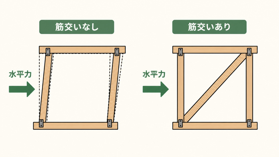 筋交いのない木造軸組が水平力で変形する一方、筋交いのある軸組は変形を抑える比較図