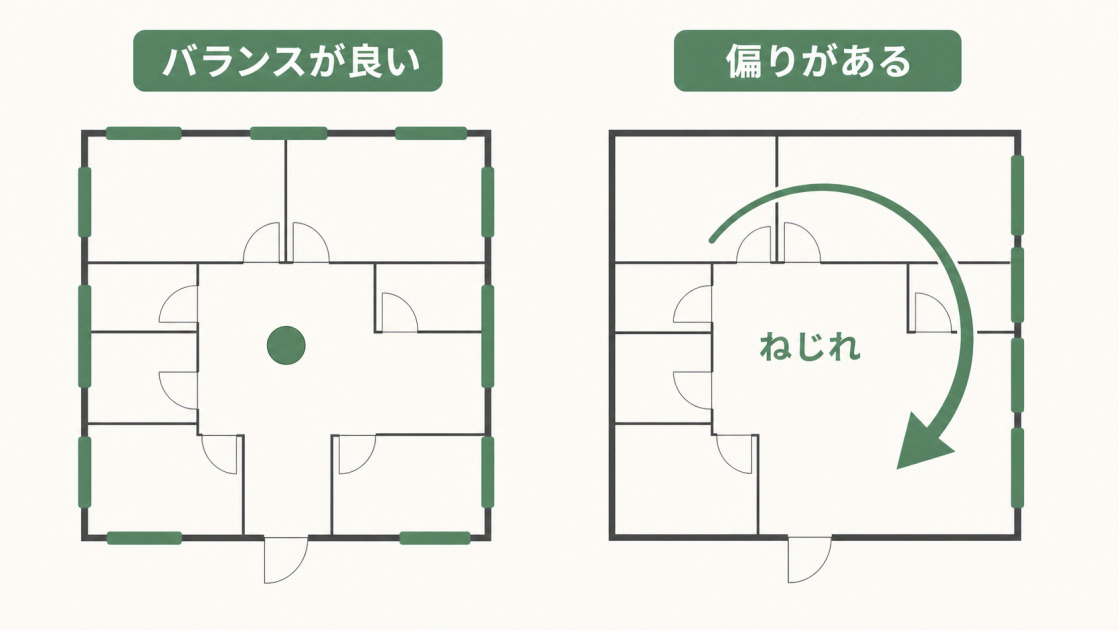 耐力壁を各方向へ均等に配置した住宅と片側に偏ってねじれやすい住宅の平面比較図