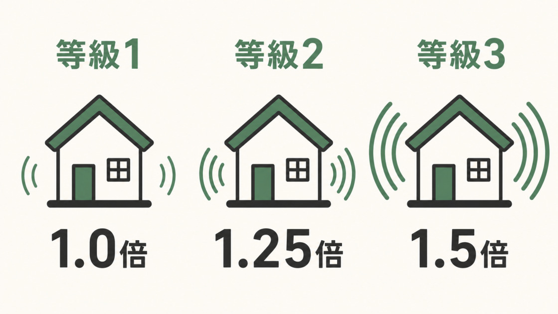 耐震等級1は1.0倍、等級2は1.25倍、等級3は1.5倍の地震力を想定する比較図