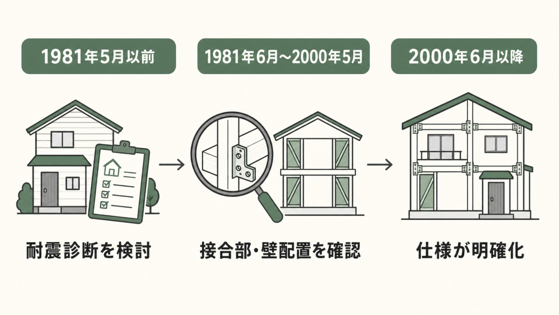 1981年5月以前、1981年6月から2000年5月、2000年6月以降に分けた木造住宅の耐震確認ポイント