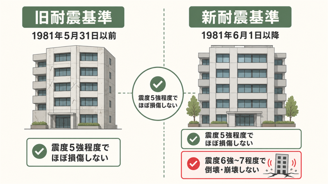 旧耐震基準と新耐震基準の建築確認時期、および想定する地震の強さと耐震性能を比較した図