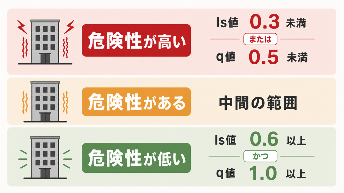 Is値0.3未満またはq値0.5未満は危険性が高く、Is値0.6以上かつq値1.0以上は危険性が低いという判定目安を示した図