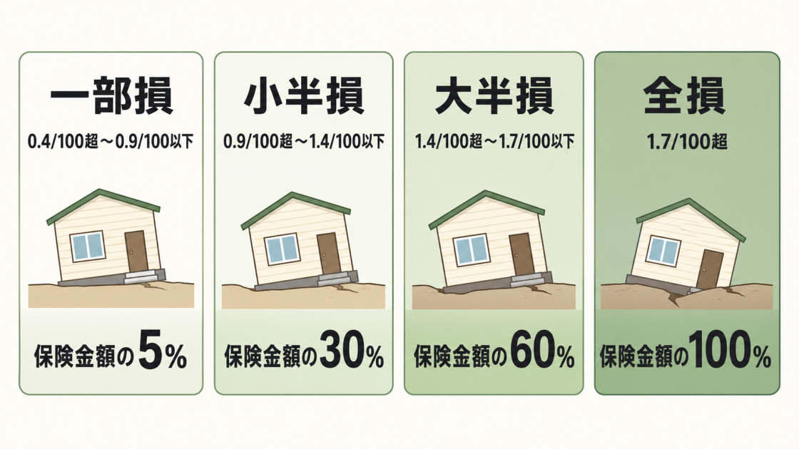 液状化による木造建物などの傾斜に応じた地震保険の損害区分と保険金の支払割合の目安