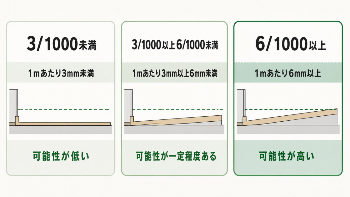 3/1000未満は可能性が低く、3/1000以上6/1000未満は一定程度、6/1000以上は高いとする参考基準