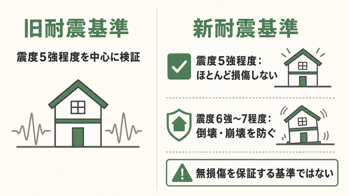 旧耐震基準は震度5強程度を中心に検証し、新耐震基準は震度5強程度でほとんど損傷せず震度6強〜7程度で倒壊・崩壊を防ぐことを示した比較図