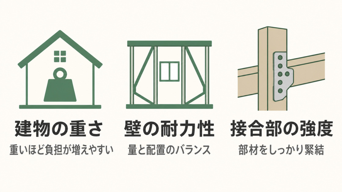 建物の重さ、壁の耐力性、接合部の強度が住宅の耐震性を左右することを示した図