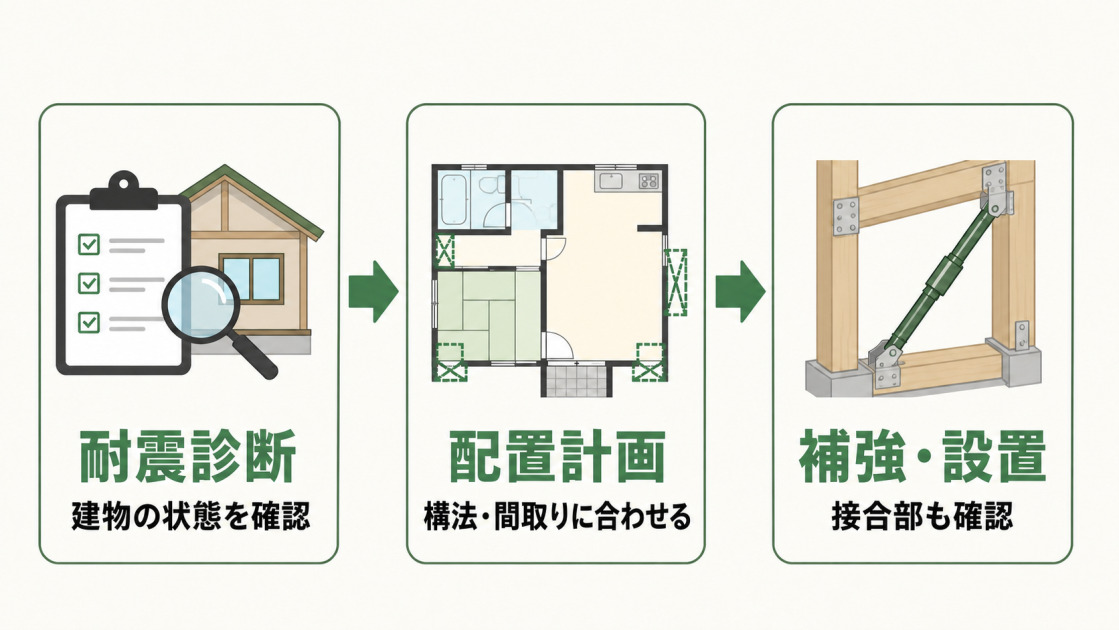 耐震診断で建物の状態を確認し、構法や間取りに合わせて配置を計画してから、接合部を確認して補強・設置する流れを示した図解