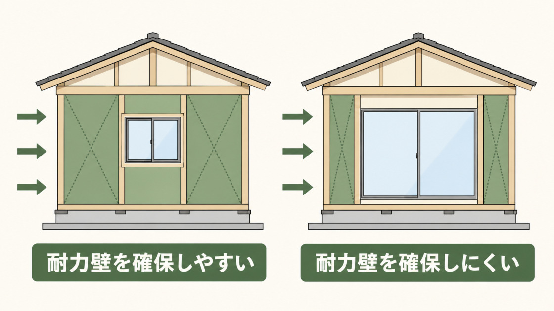 小さい窓では耐力壁を確保しやすく、大きい窓では確保しにくいことを示す木造住宅の比較図