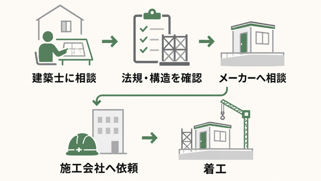 建築士への相談から法規・構造確認、メーカー・施工会社への依頼、着工までの流れ