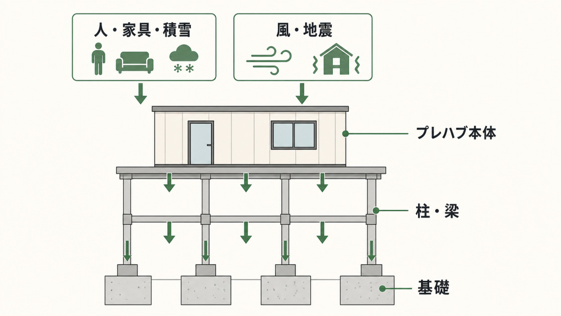 プレハブ本体や人・家具・積雪、風・地震の荷重が柱・梁を通じて基礎へ伝わる構造