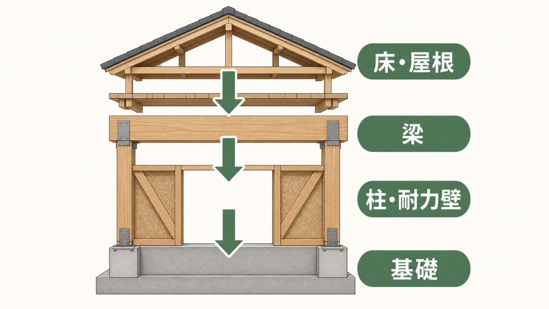 床や屋根の荷重が梁から柱・耐力壁を通り、基礎へ伝わる流れを示した図解