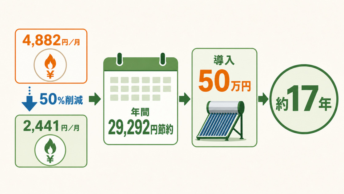 月額ガス代4,882円を50%削減し、年間29,292円を節約すると、導入費用50万円の回収に約17年かかる試算