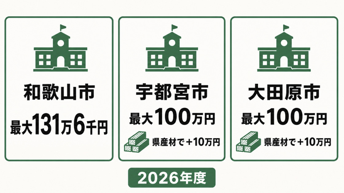 和歌山市・宇都宮市・大田原市の2026年度耐震建て替え補助金の上限額と県産材加算を比較した図