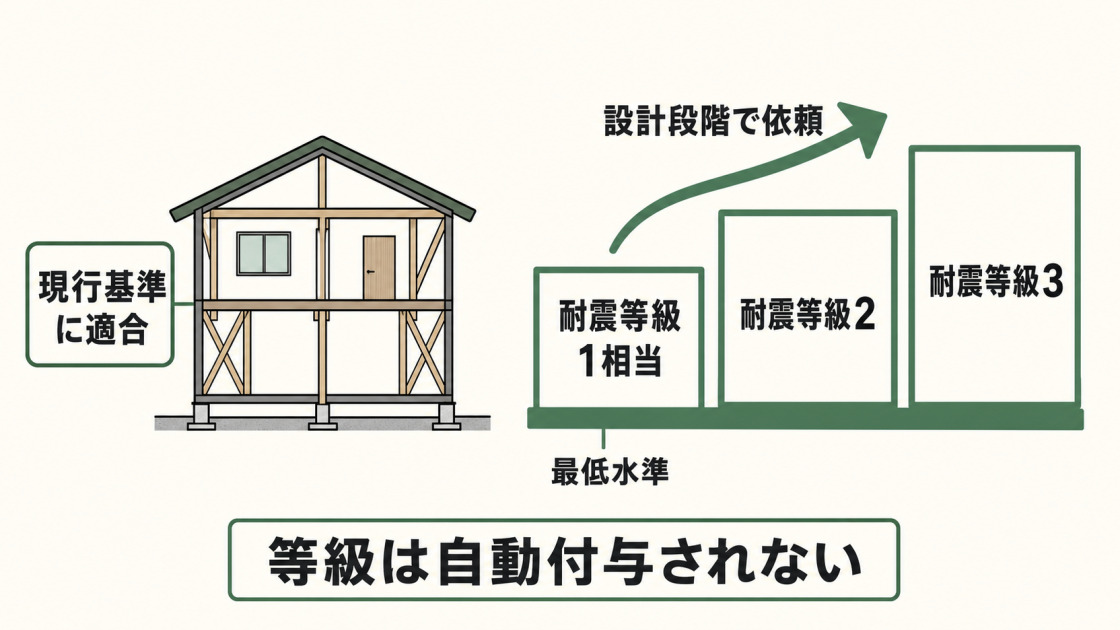 建て替えでは現行基準の最低水準が耐震等級1相当で、等級2・3は設計段階で依頼することを示す図