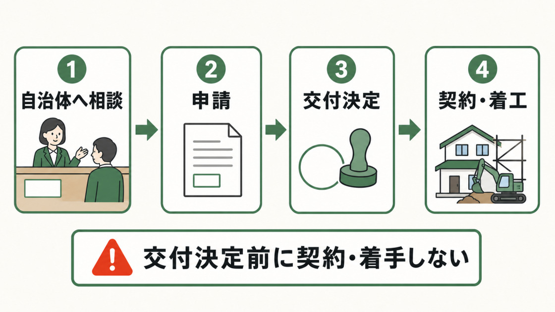 自治体への相談、申請、交付決定、契約・着工の順序と、交付決定前に着手しない注意点を示す図