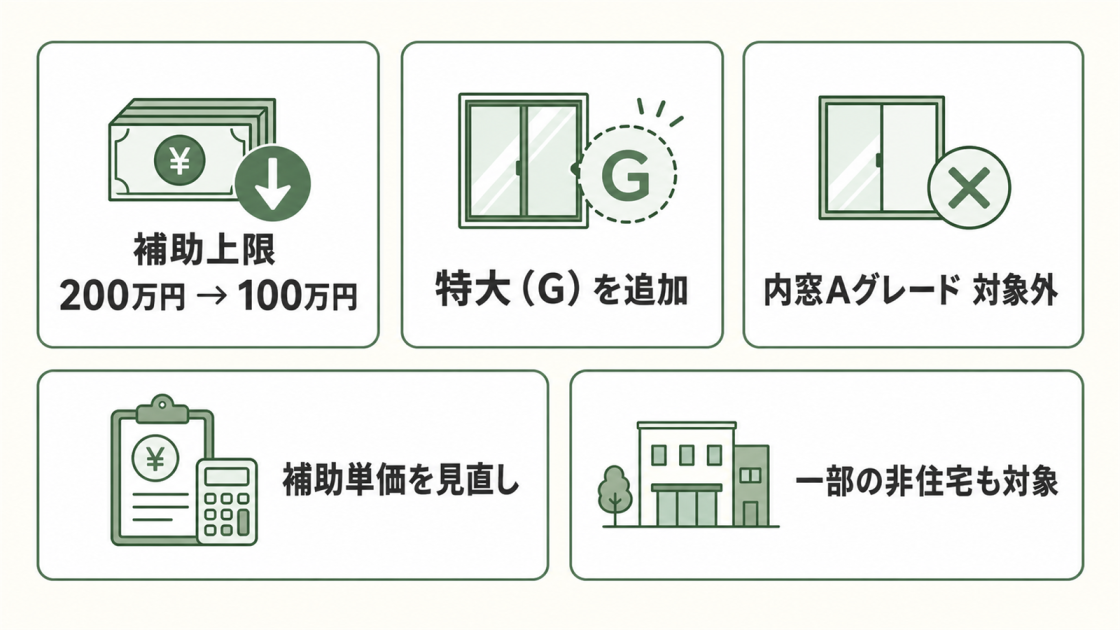 補助上限が200万円から100万円へ変更され、特大Gの追加、内窓Aグレードの対象外、補助単価の見直し、一部の非住宅追加を示す図解