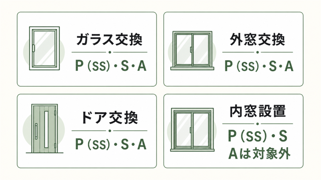 ガラス交換・外窓交換・ドア交換はP（SS）・S・A、内窓設置はP（SS）・Sが対象でAは対象外と示す図解