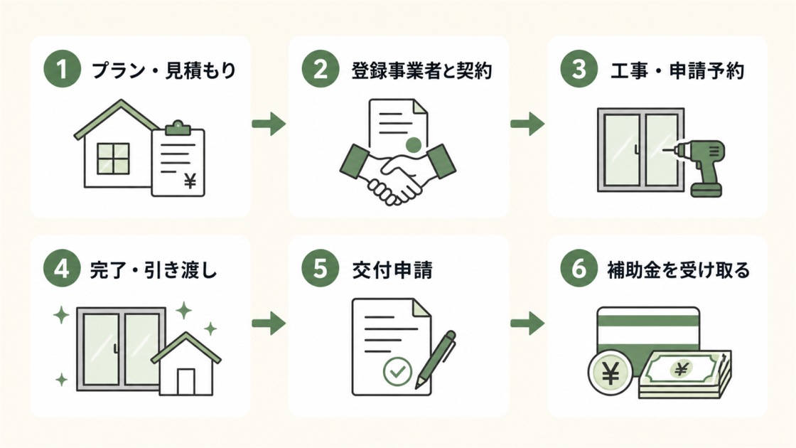 プランと見積もり、登録事業者との契約、工事と申請予約、完了と引き渡し、交付申請、補助金受け取りの6ステップを示す図解