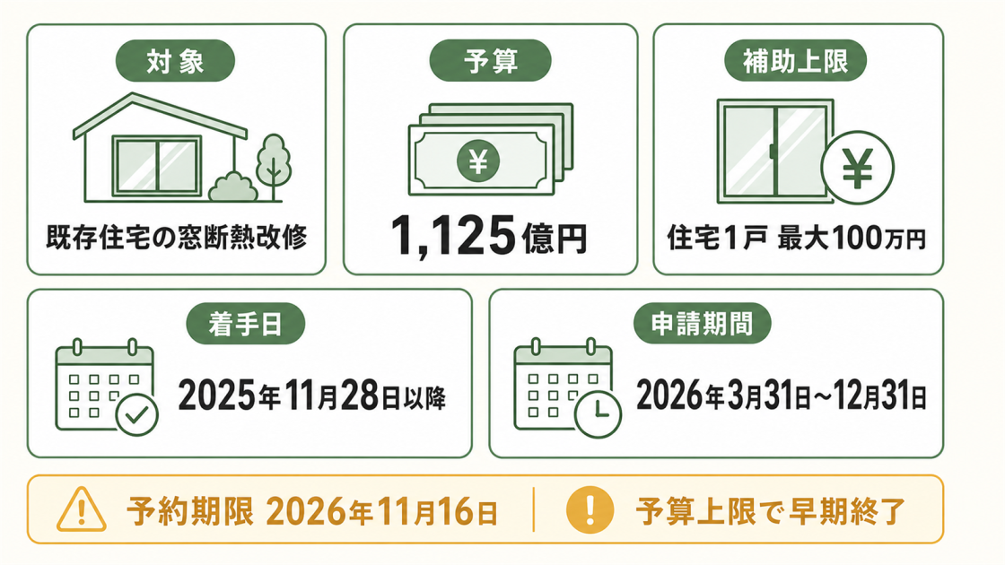 既存住宅の窓断熱改修が対象で、予算1,125億円、住宅1戸あたり最大100万円、着手日、申請期間、予約期限と予算上限での早期終了を示す図解