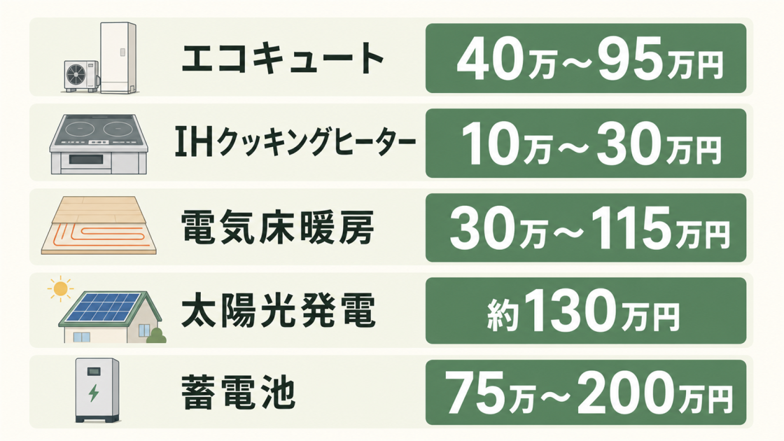 エコキュート40万〜95万円、IH10万〜30万円、電気床暖房30万〜115万円、太陽光発電約130万円、蓄電池75万〜200万円の費用相場