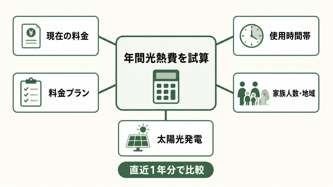 現在の料金、料金プラン、使用時間帯、家族人数と地域、太陽光発電を基に直近1年分の年間光熱費を試算する図