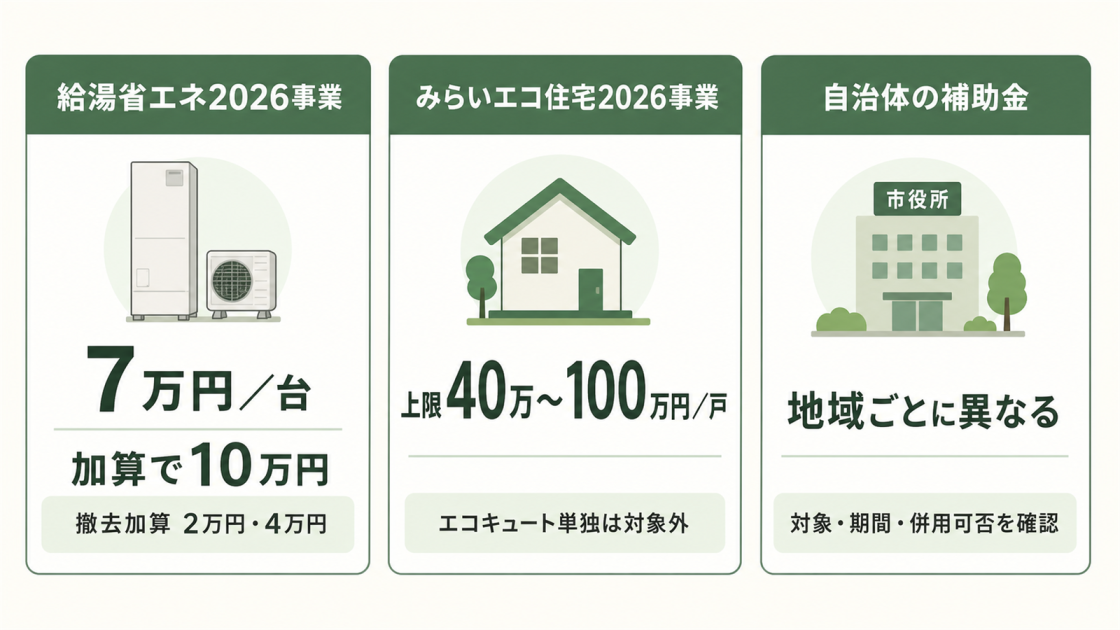 給湯省エネ2026事業、みらいエコ住宅2026事業、自治体独自制度の補助額と確認点を比較した図