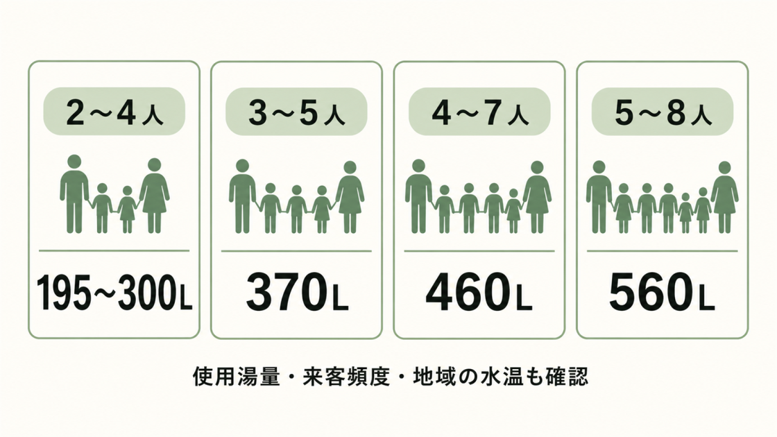 2〜4人は195〜300L、3〜5人は370L、4〜7人は460L、5〜8人は560Lを目安とするエコキュート容量の図