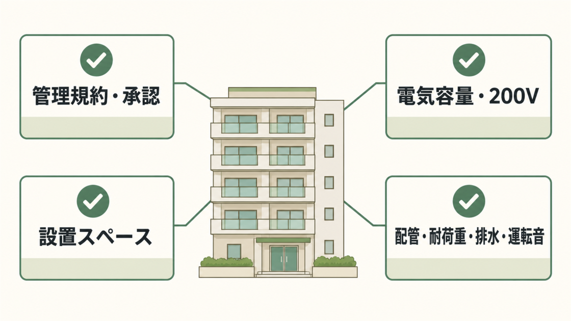 マンションでオール電化リフォームを行う前に管理規約と承認、電気容量と200V、設置スペース、配管・耐荷重・排水・運転音を確認する図