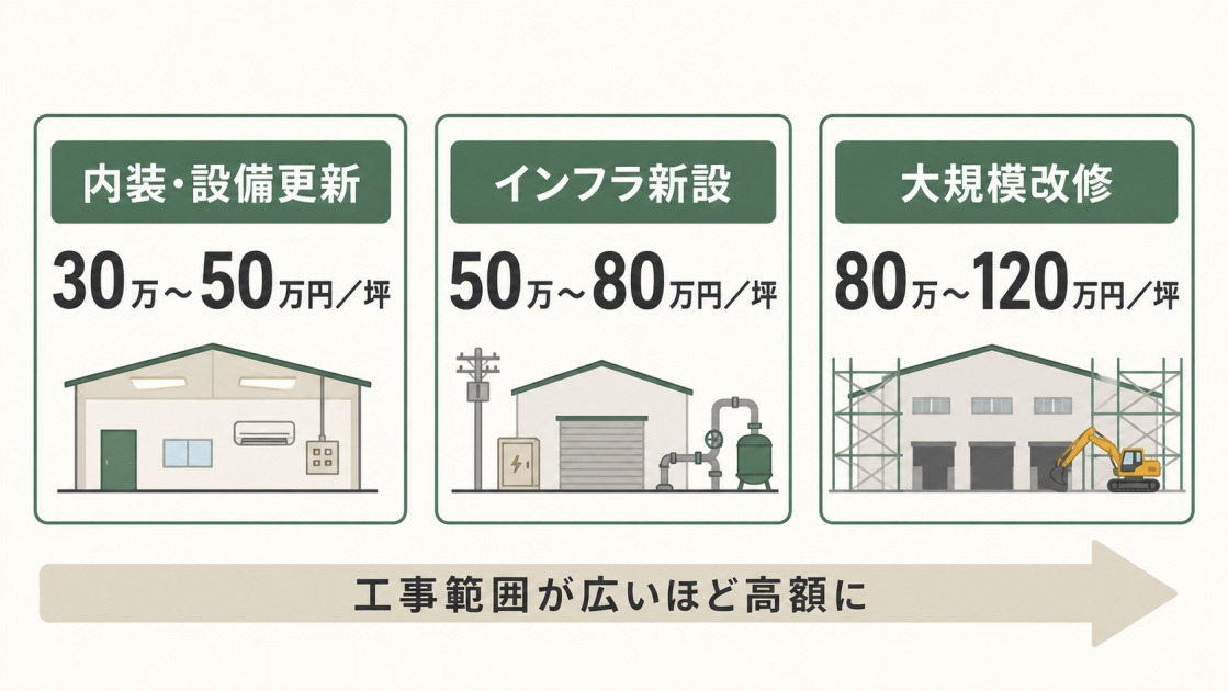 倉庫リノベーション費用を内装・設備更新30万~50万円、インフラ新設50万~80万円、大規模改修80万~120万円の坪単価で比較した図解