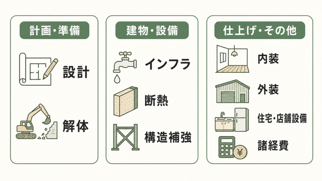 倉庫リノベーションの費用内訳を計画・準備、建物・設備、仕上げ・その他の3区分で示した図解