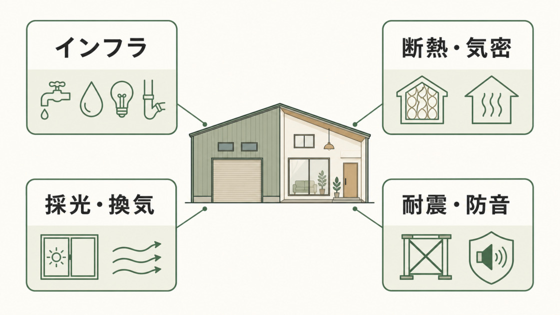 倉庫を快適な住居へリノベーションする際に確認するインフラ、断熱・気密、採光・換気、耐震・防音の4項目を示した図解