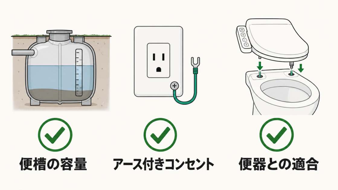 温水洗浄便座の設置前に便槽容量、アース付きコンセント、便器との適合を確認する図解