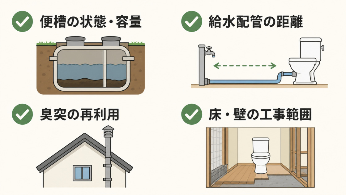 便槽の状態と容量、給水配管の距離、臭突の再利用、床と壁の工事範囲を確認する図解