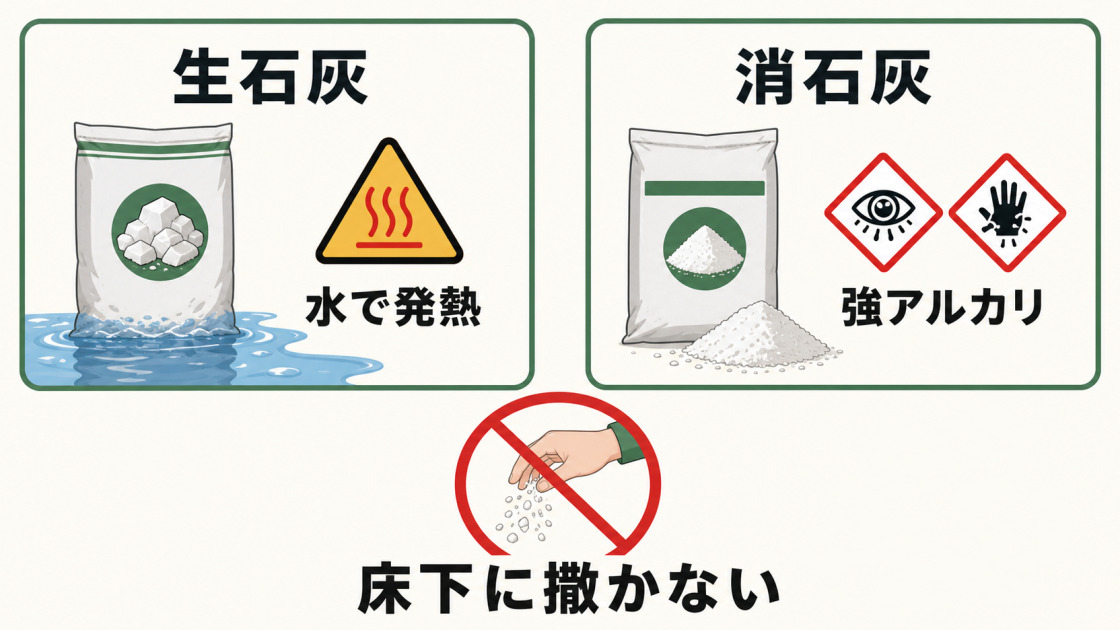 生石灰は水で発熱し、消石灰は強アルカリ性のため、床下に撒かないことを示す図解