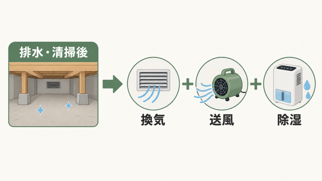 排水・清掃後の床下を換気、送風、除湿の組み合わせで乾燥させる方法を示す図解