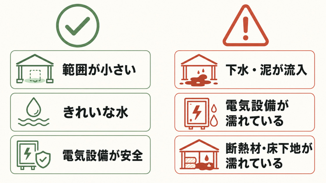 範囲が小さく水がきれいで電気設備が安全な場合と、下水や泥、濡れた電気設備や建材がある場合を比較した図解