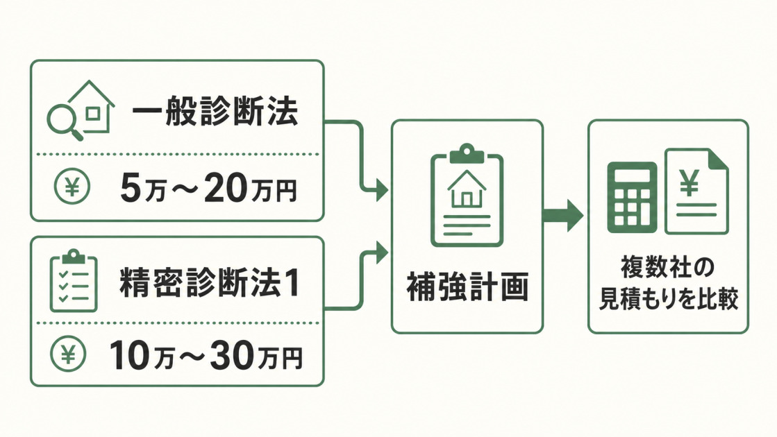 一般診断法5万~20万円と精密診断法1の10万~30万円から補強計画、複数社の見積もり比較へ進む流れを示す図