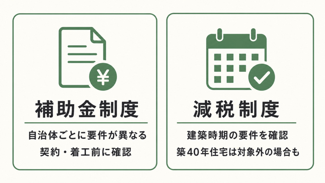 補助金は自治体ごとの要件と契約・着工前の確認、減税は建築時期要件と築40年住宅が対象外の場合を示す図
