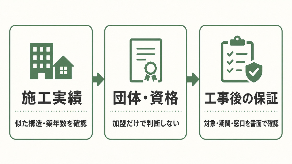 施工実績、団体・資格、工事後の保証という耐震補強業者選びの3項目と確認内容を示す図