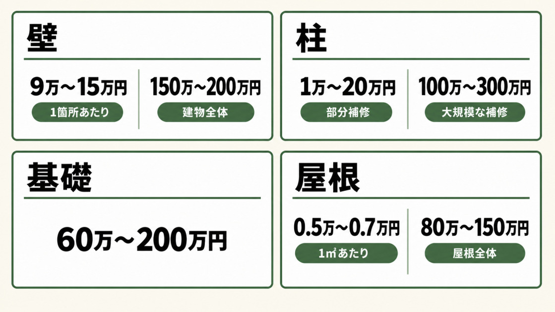 壁は1箇所9万~15万円・建物全体150万~200万円、柱は部分補修1万~20万円・大規模な補修100万~300万円、基礎60万~200万円、屋根は1㎡あたり0.5万~0.7万円・屋根全体80万~150万円と示す耐震補強費用の比較図