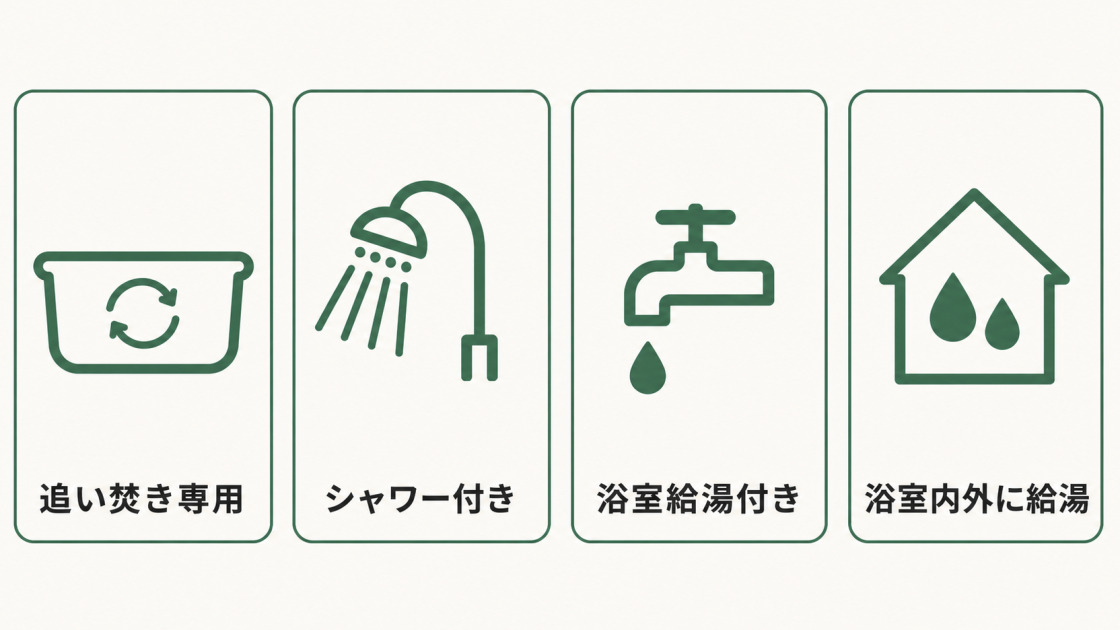追い焚き専用、シャワー付き、浴室給湯付き、浴室内外に給湯できるバランス釜の4種類を示した図解