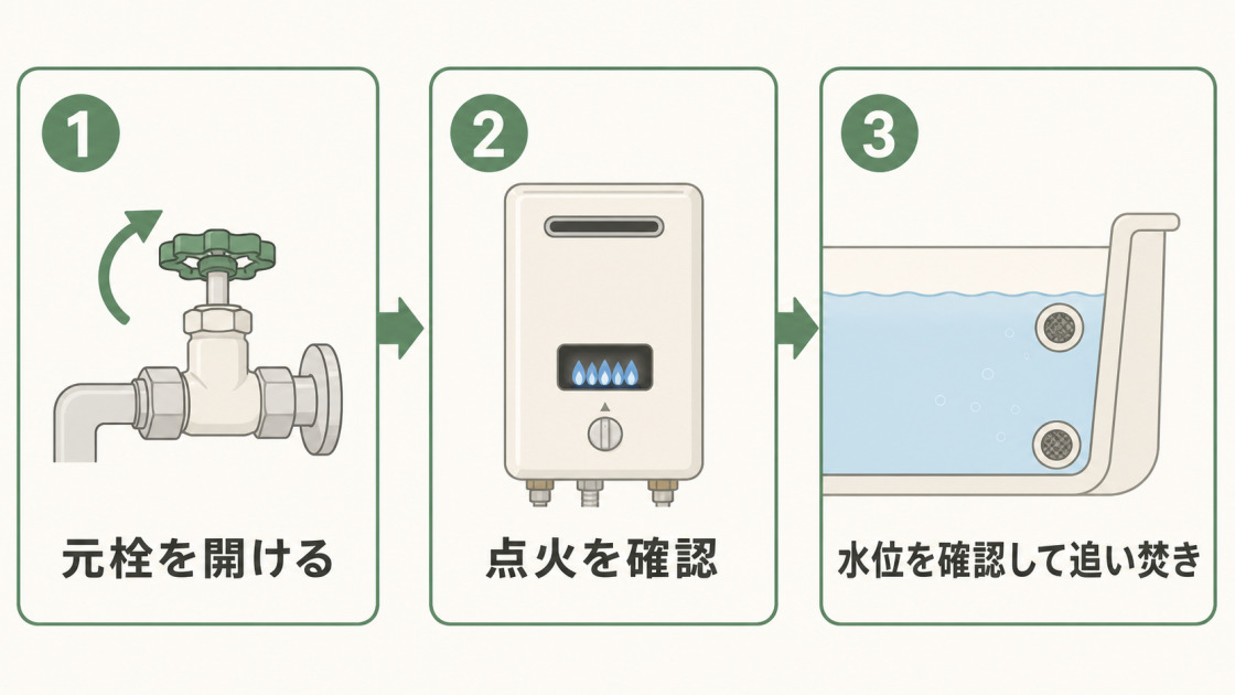 元栓を開け、点火を確認し、水位を確認して追い焚きするバランス釜の基本操作3ステップ