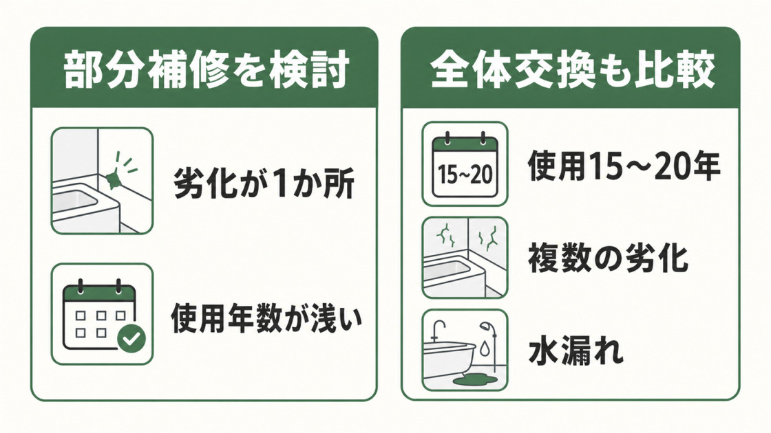 劣化が1か所で使用年数が浅い場合は部分補修、使用15〜20年で複数の劣化や水漏れがある場合は全体交換も比較する判断目安の図解